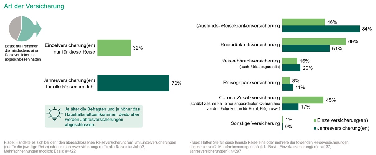 Statistik - Reiseverhalten der Deutschen Balkendiagramm zum Vergleich von Einzelversicherungen und Jahresversicherungen.