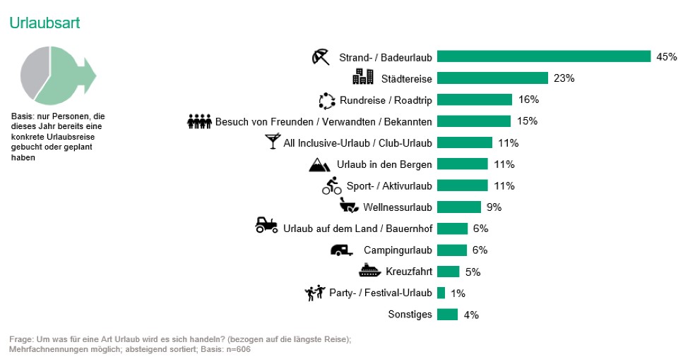 Statistik Urlaubsarten - Reiseverhalten der Deutschen  Zu sehen eine Statistik zu den bevorzugten Urlaubsarten. Es wurde ein Balkendiagramm mit 13 verschiedenen Kategorien gewählt.