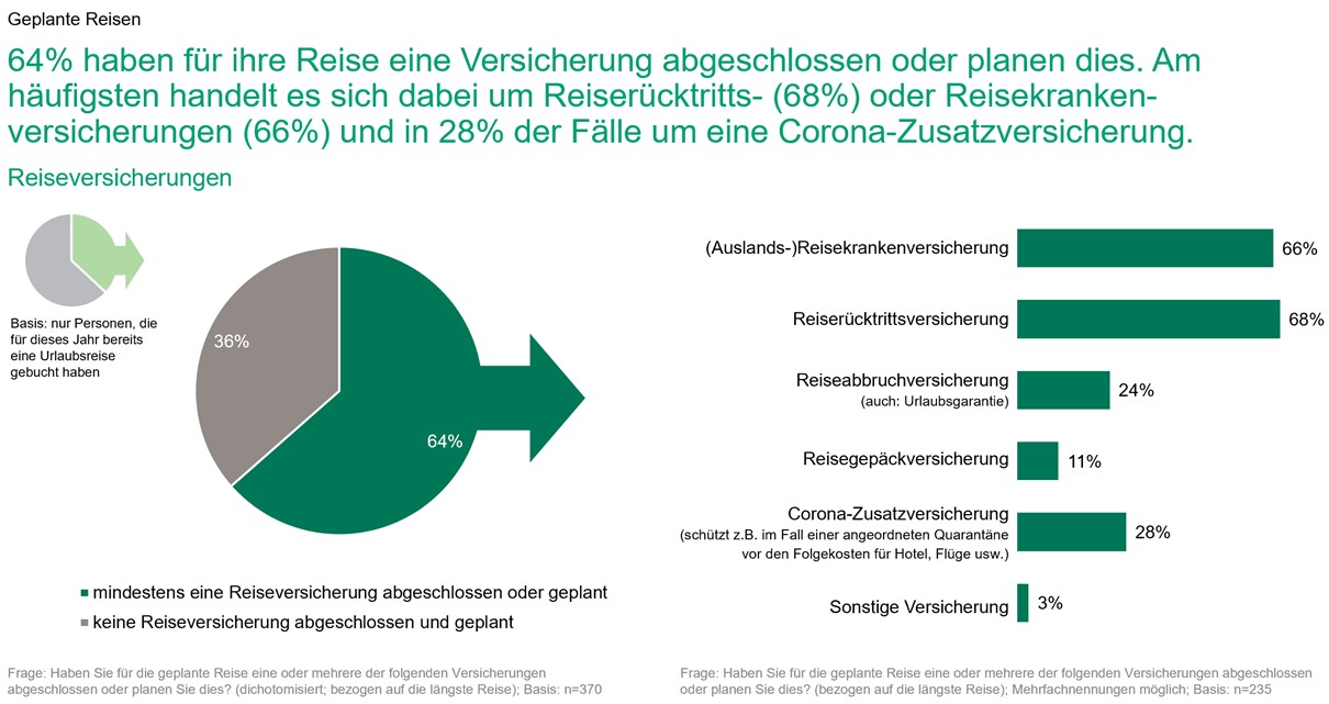 Statistik - Reiseverhalten der Deutschen Statistik zum Abschließen von Reiseversicherungen in einem Balkendiagramm.