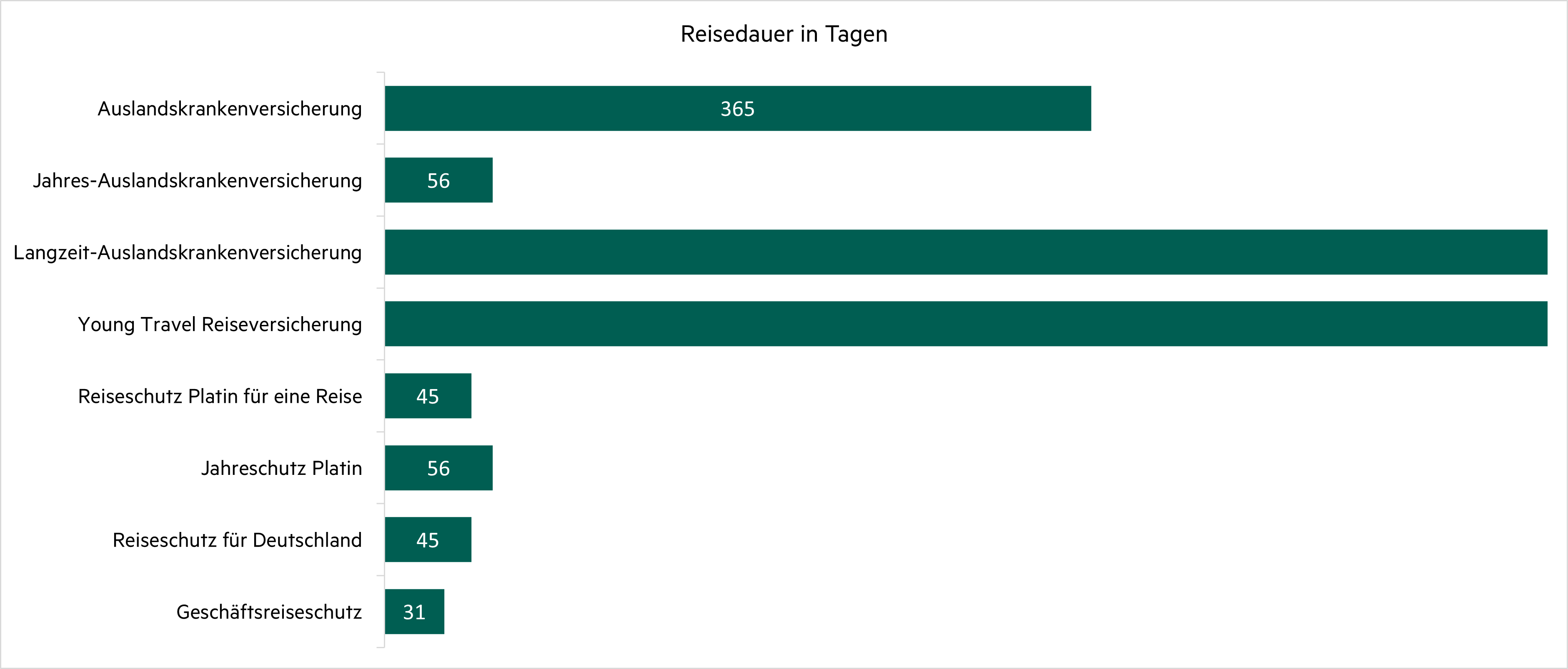 Grafik Auslandskrankenversicherung und Reisedauer