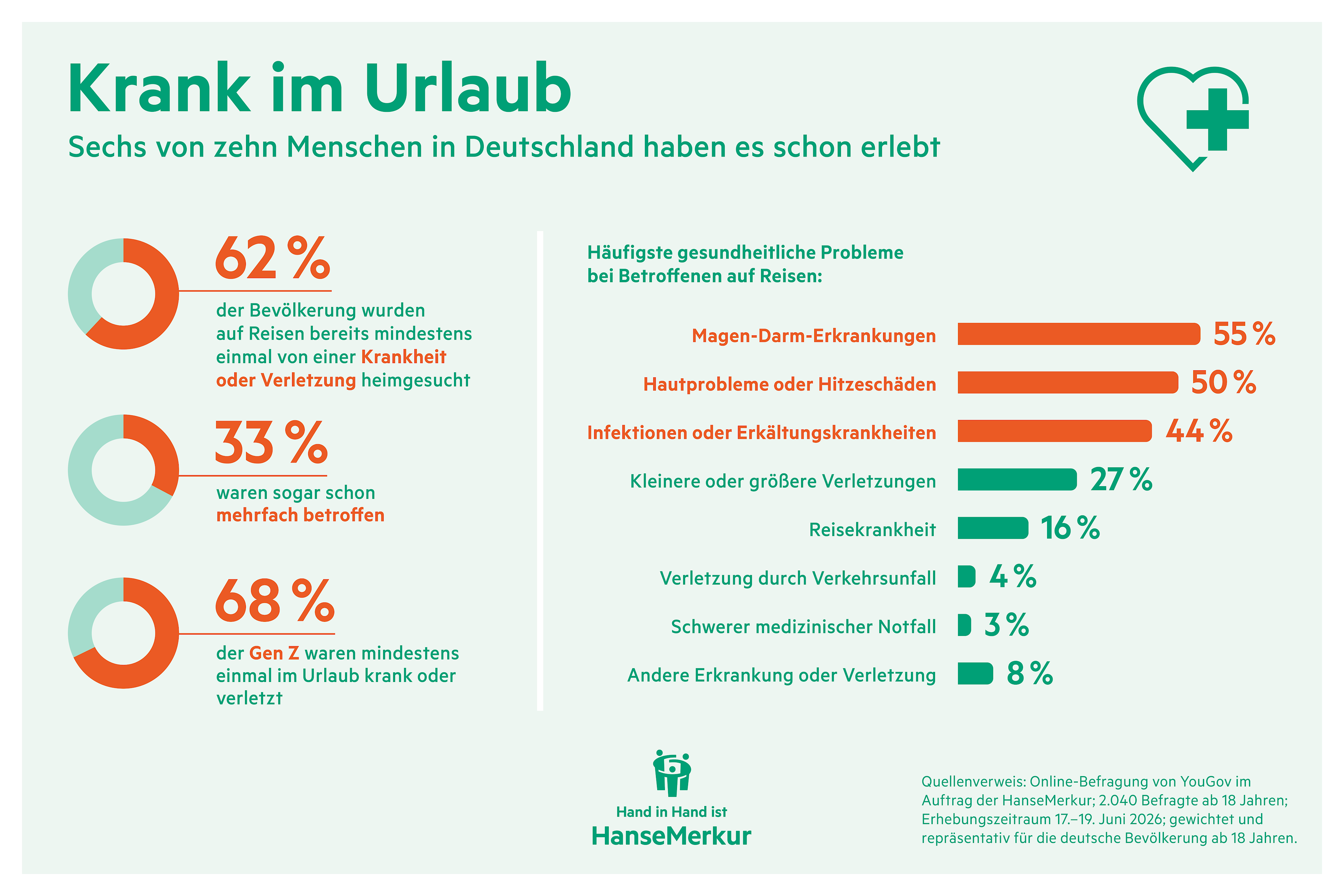 Infografik Krank im Urlaub: 62 % waren schon krank im Urlaub, Magendarm-Beschwerden sind mit 55 % am häufigsten